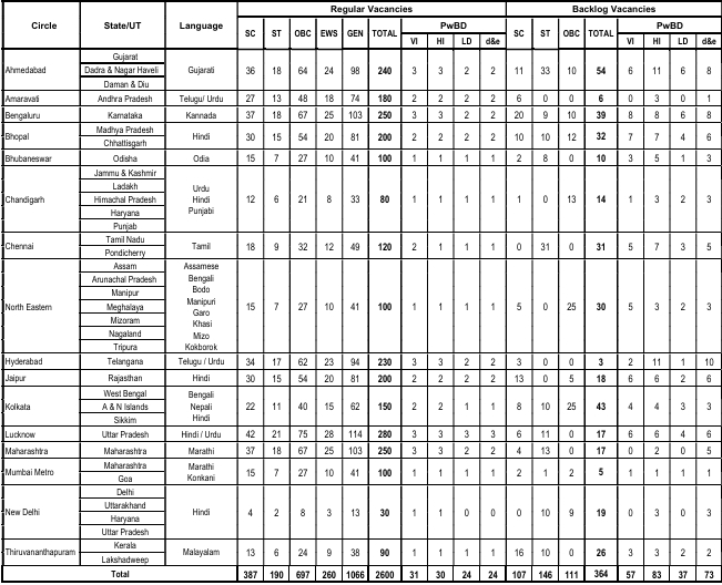 Details of vacancies