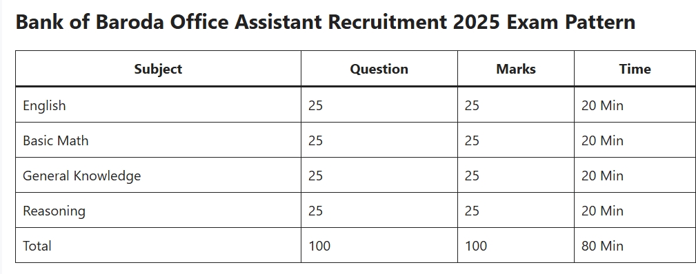 BOB Office Assistant (Peon) Recruitment 2025